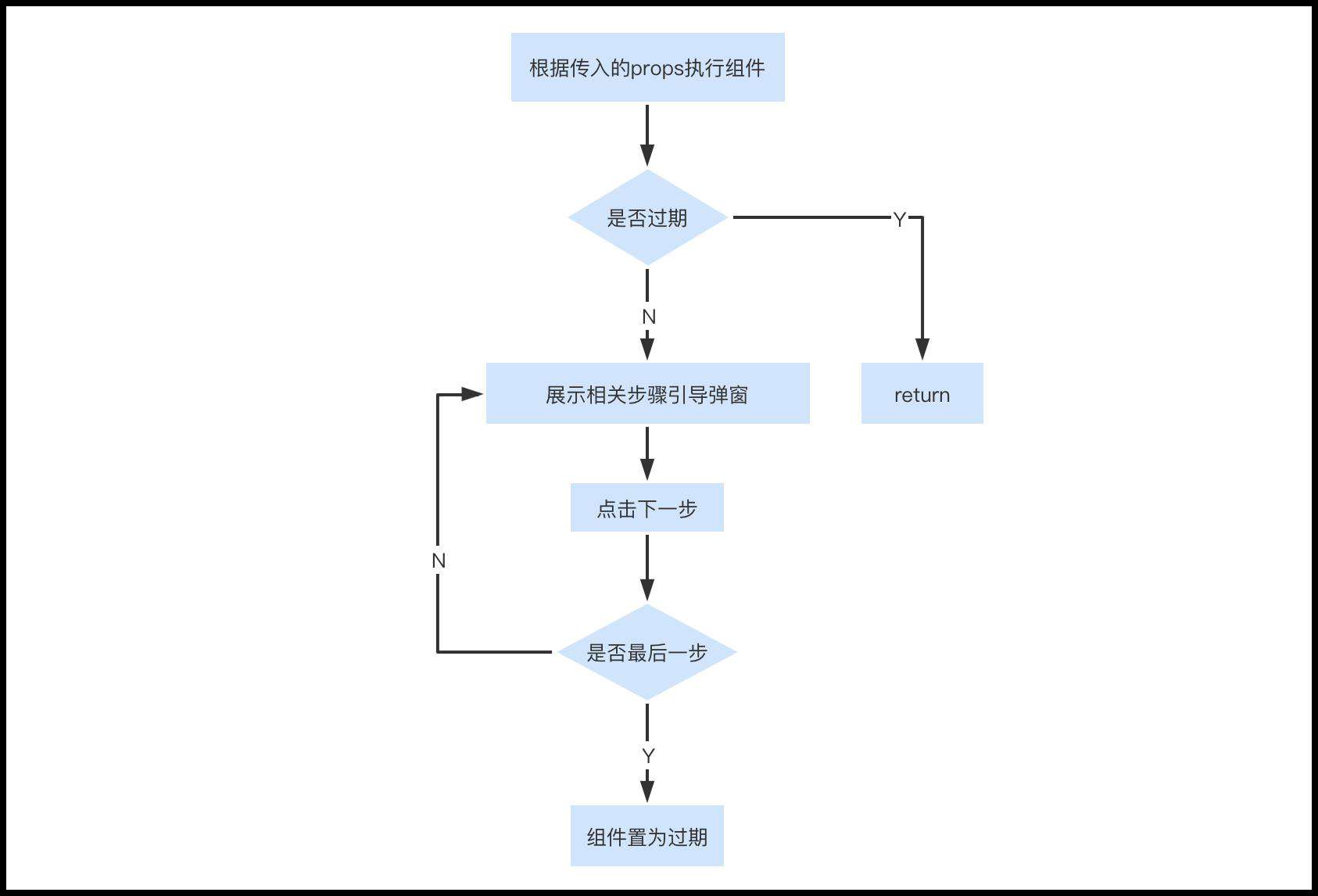 Hi~ 这将是一个通用的新手引导解决方案